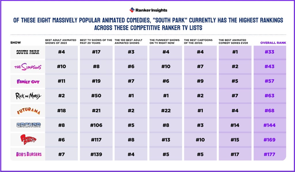 Graph depicting the most popular adult animate shows according to Ranker's TV lists