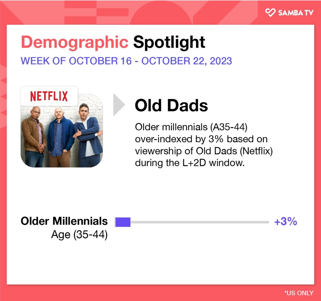 Graph depicting that Netflix's Old Dads is over-indexing with older millennials