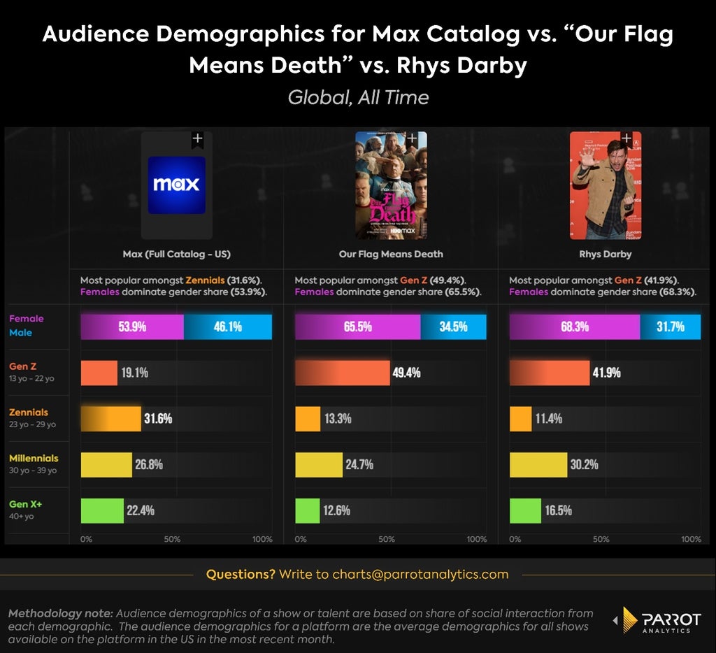 Chart depicting demographics for fans of Our Flag Means Death vs. the overall Max base