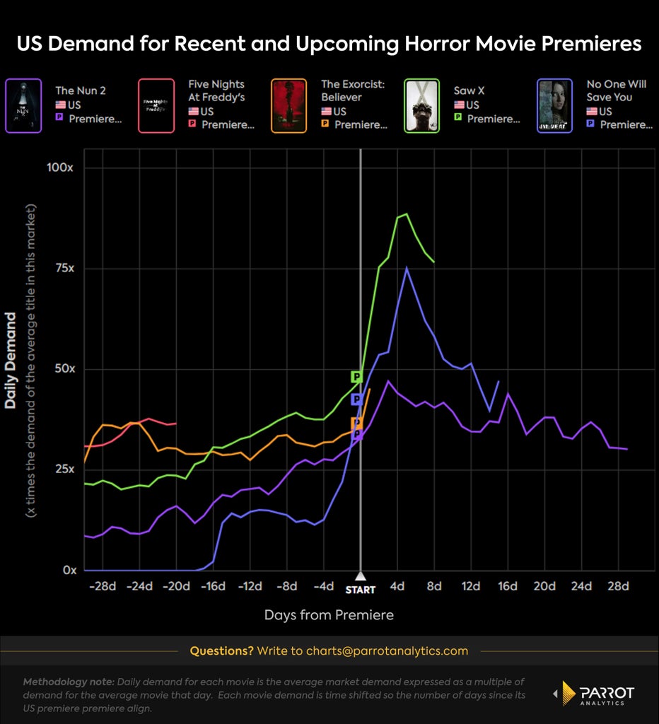 Chart showing that 'Saw X' is currently leading demand for new horror movies
