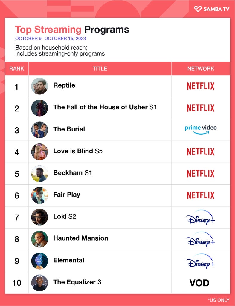Netflix's "Reptile" takes the top spot on Samba TV's Wrap Report for the third consecutive week
