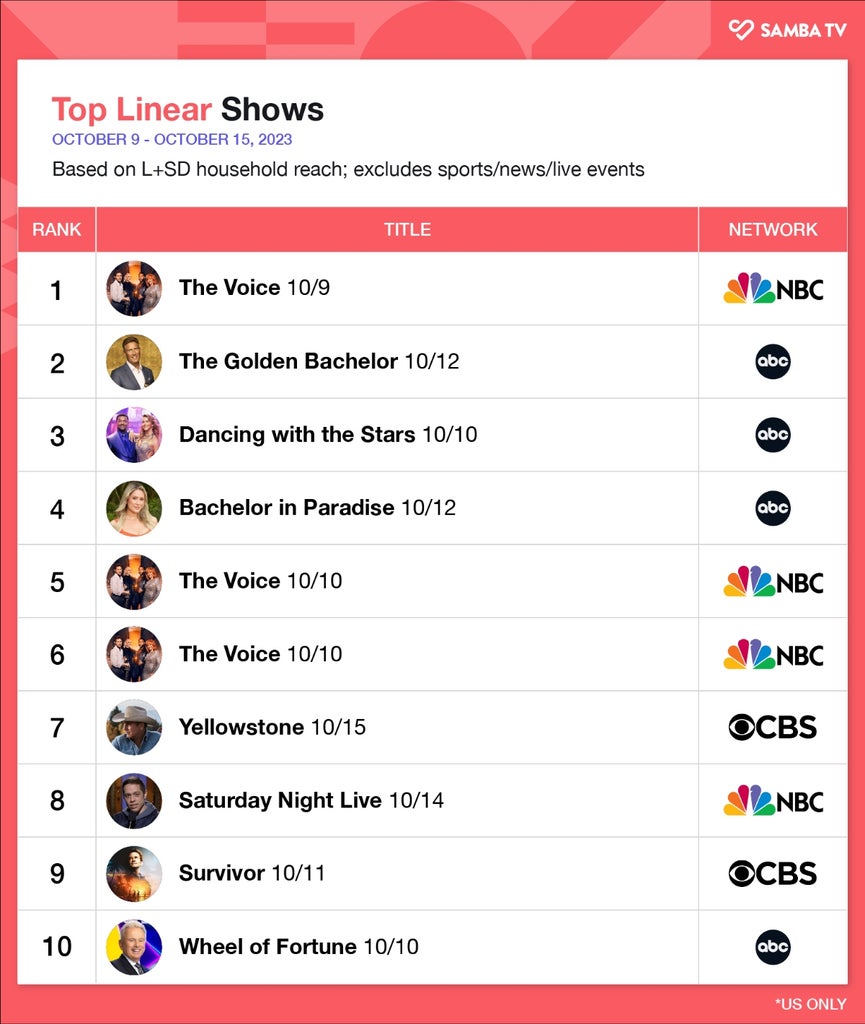 "The Voice" tops this week's most popular linear TV