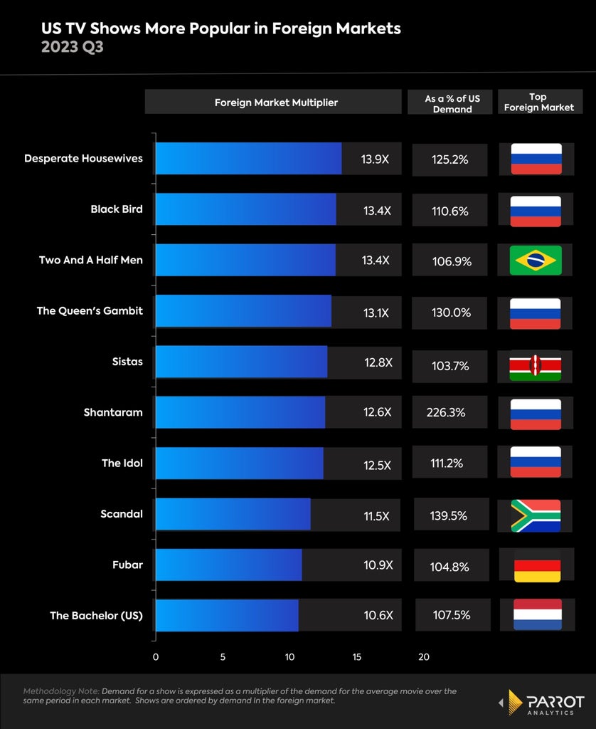 us-shows-more-popular-in-other-countries