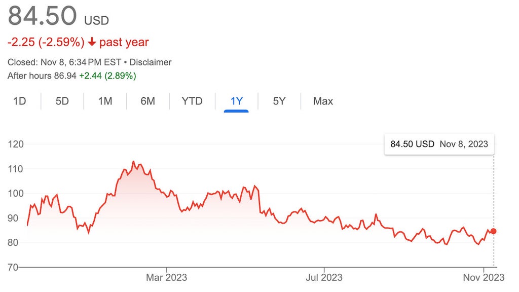 Disney stock November 8 2023