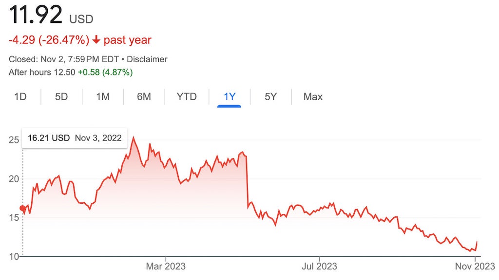 Paramount Global market summary, Nov. 2, 2023