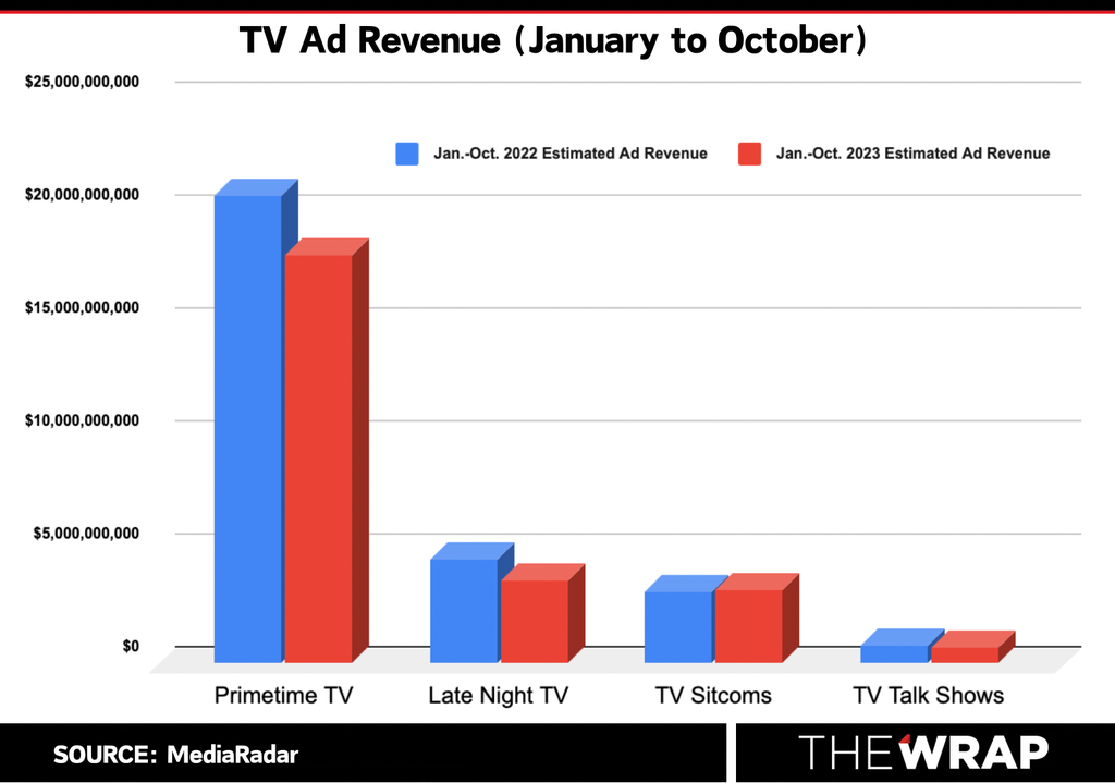 tv-ad-revenue-jan-oct-media-radar