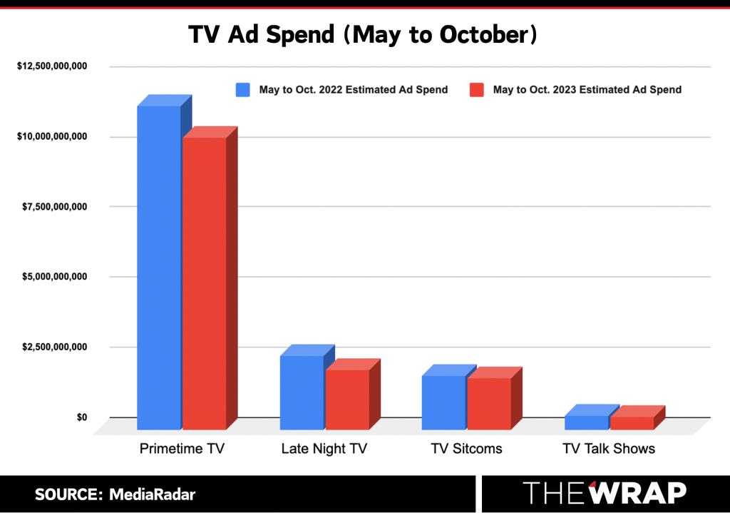 tv-ad-spend-may-oct-media-radar