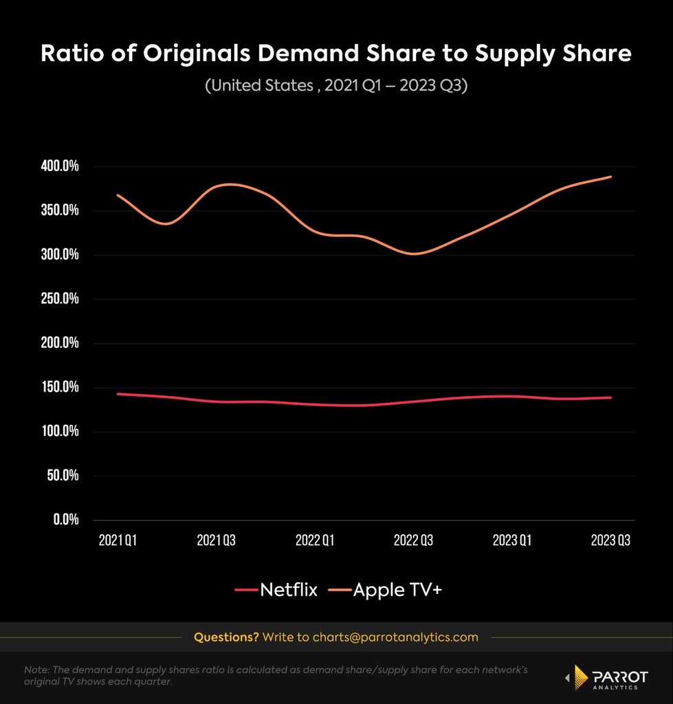 Graph depicting Apple's demand share growing more than 80% in one year