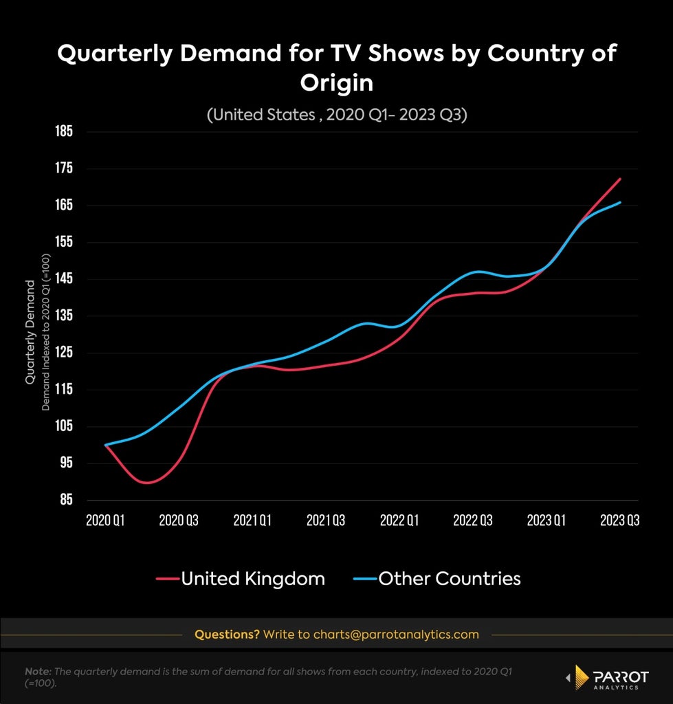 Line graph depicting demand for UK series outpacing demand growth for other countries