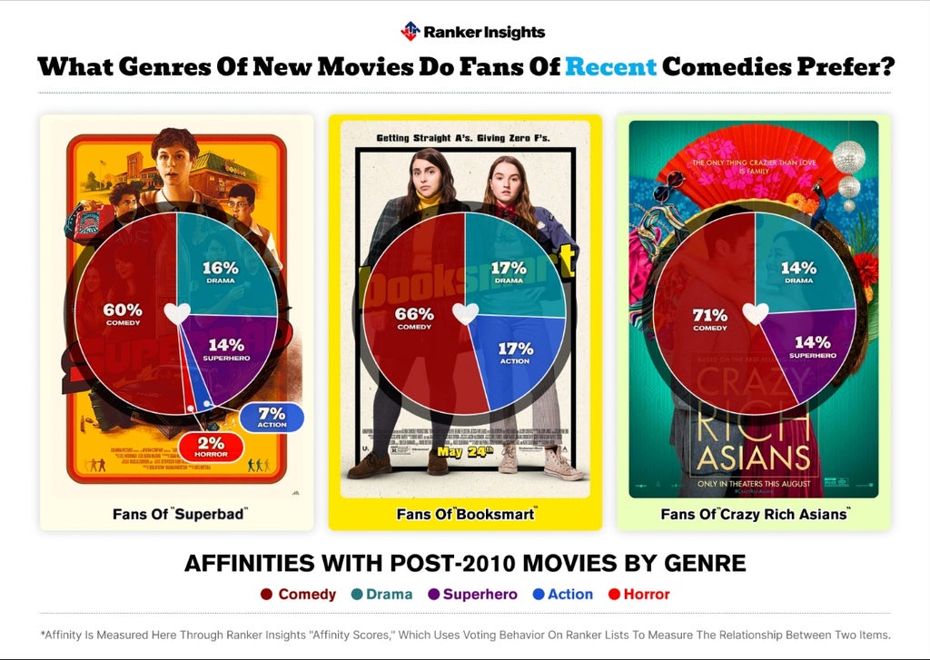 Chart depicting which genres fans of recent comedies prefer
