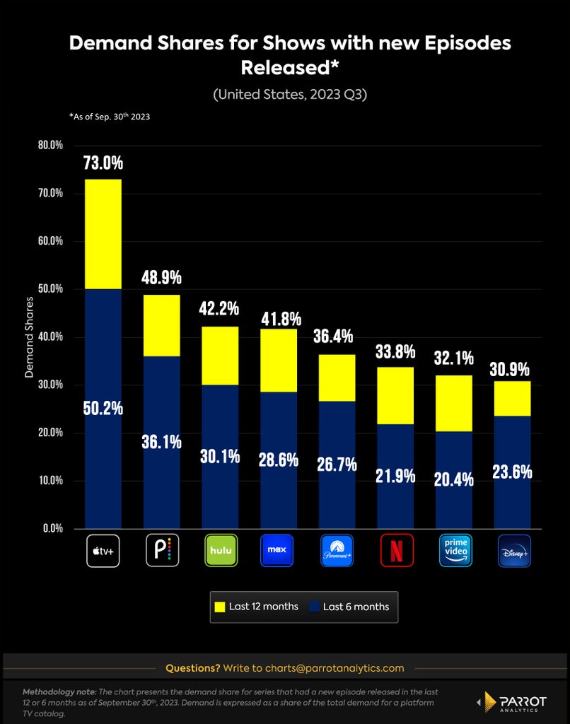 demand-for-shows-with-new-episodes-2023-chart