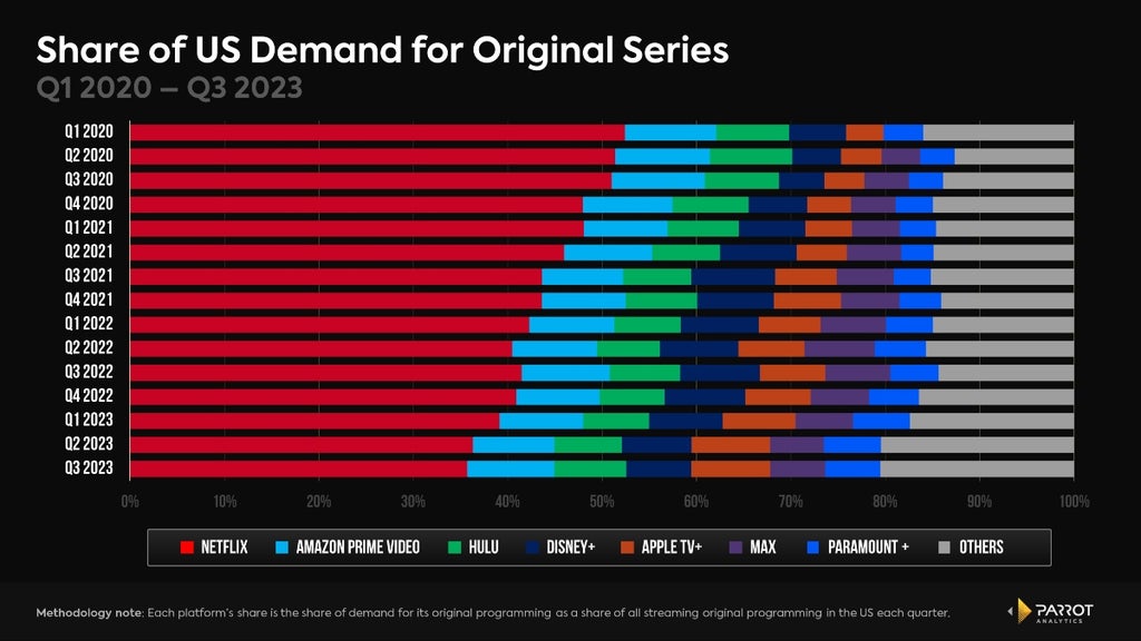 Graph depicting demand share for the most popular streaming services over recent years
