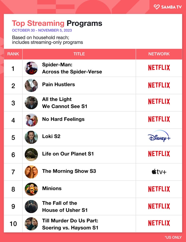 Graph showing "Spider-Man: Across the Spider-Verse" as the most popular streaming movie