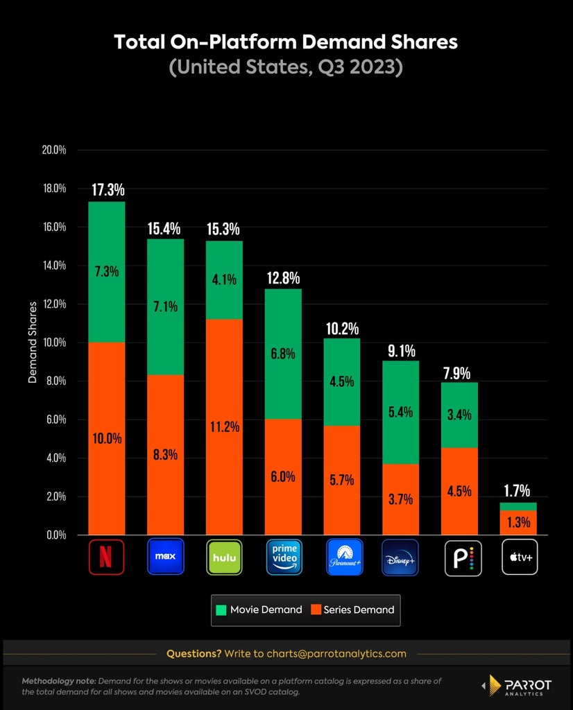 Graph showing TV vs film demand across the most popular streaming platforms