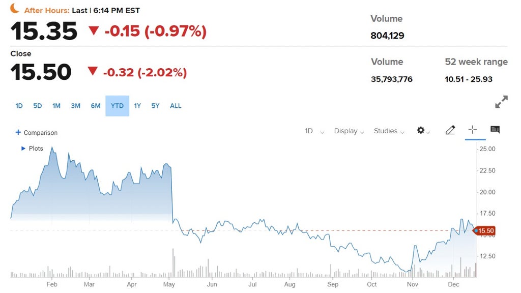 Paramount Global 2023 Year to Date Stock Chart