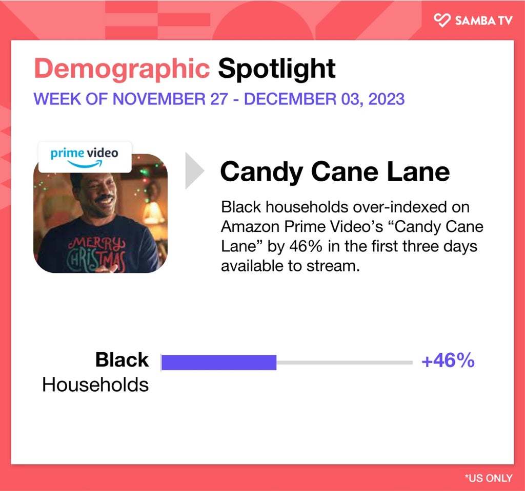 Chart showing that Candy Cane Lane is overindexing with Black audiences by 46%