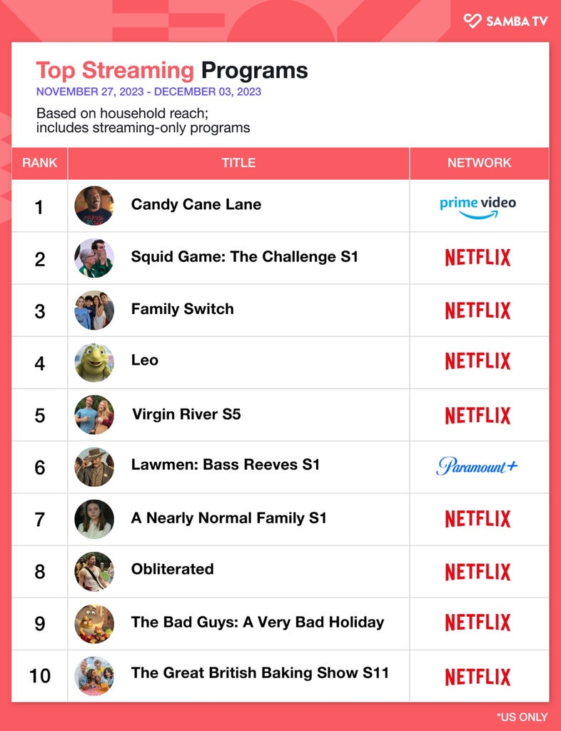 Graphic depicting Amazon's Candy Cane Lane #1 on the weekly Top 10 list
