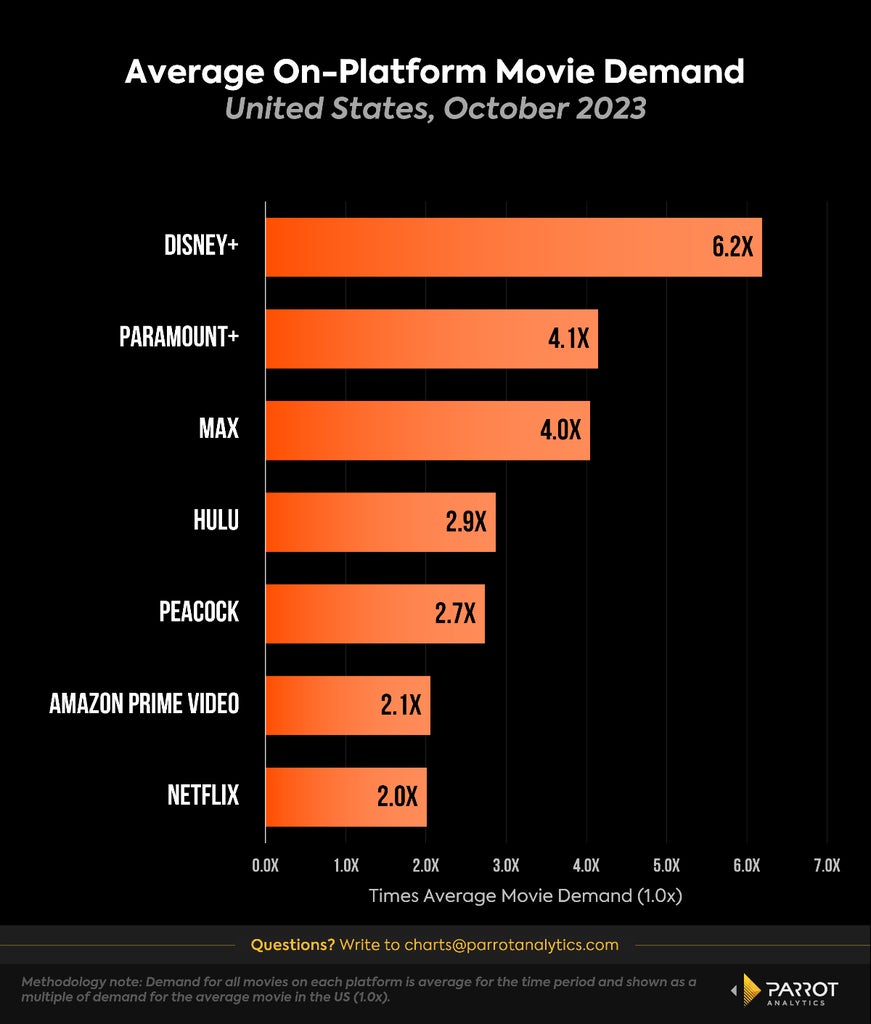 Graph depicting Disney+ and Paramount+ taking the lead in average on-platform movie demand