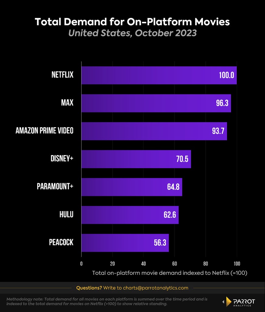 Graph depicting Netflix and Max leading total on-platform movie demand