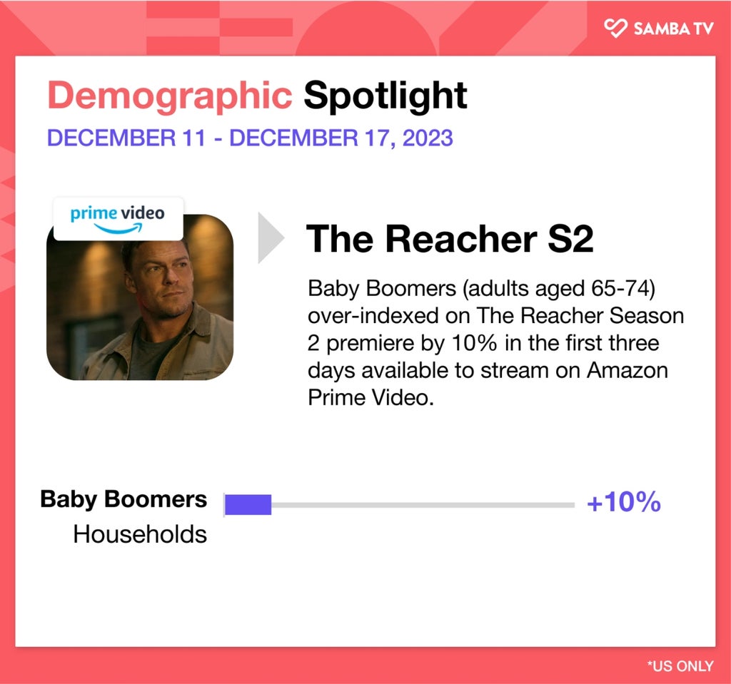 Graph depicting that Amazon's "Reacher" season 2 is over-indexing with Baby Boomers by 10%