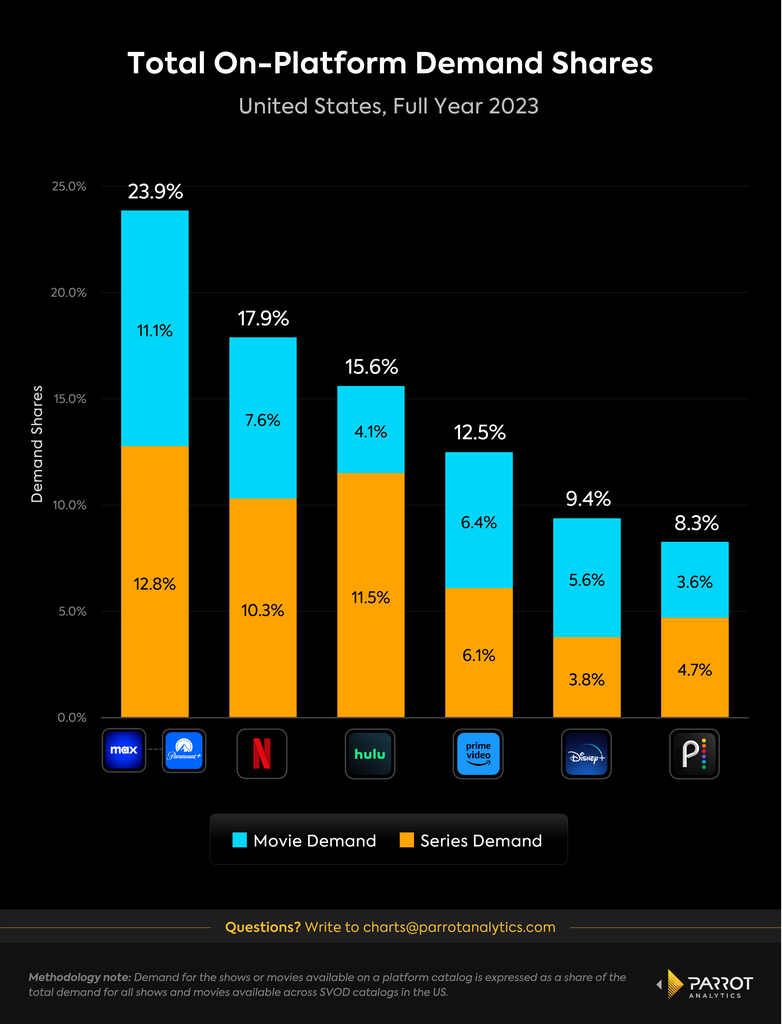 max-paramount-plus-platform-share-chart