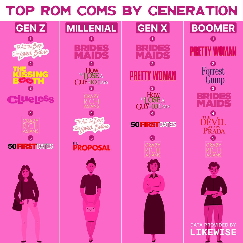 top-rom-coms-by-generation