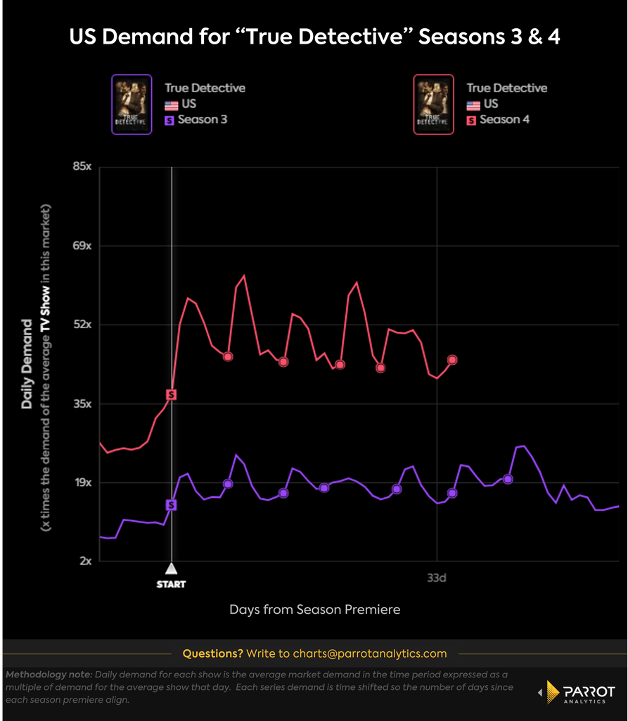 true_detective_timeshift_chart