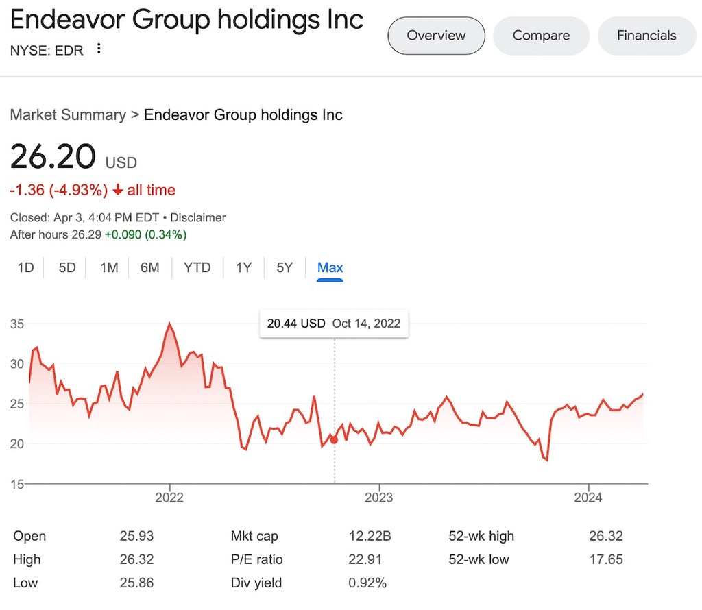 Endeavor Group Holdings Inc stock