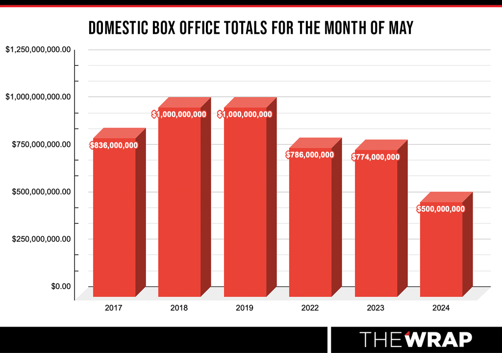 may-box-office-totals-chart