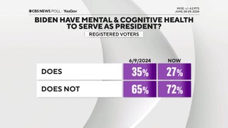 Post-Debate Poll Shows 72% of Voters Say Biden Doesn’t Have Cognitive Health to Keep Serving as President