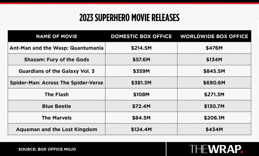 Superhero Movie Releases