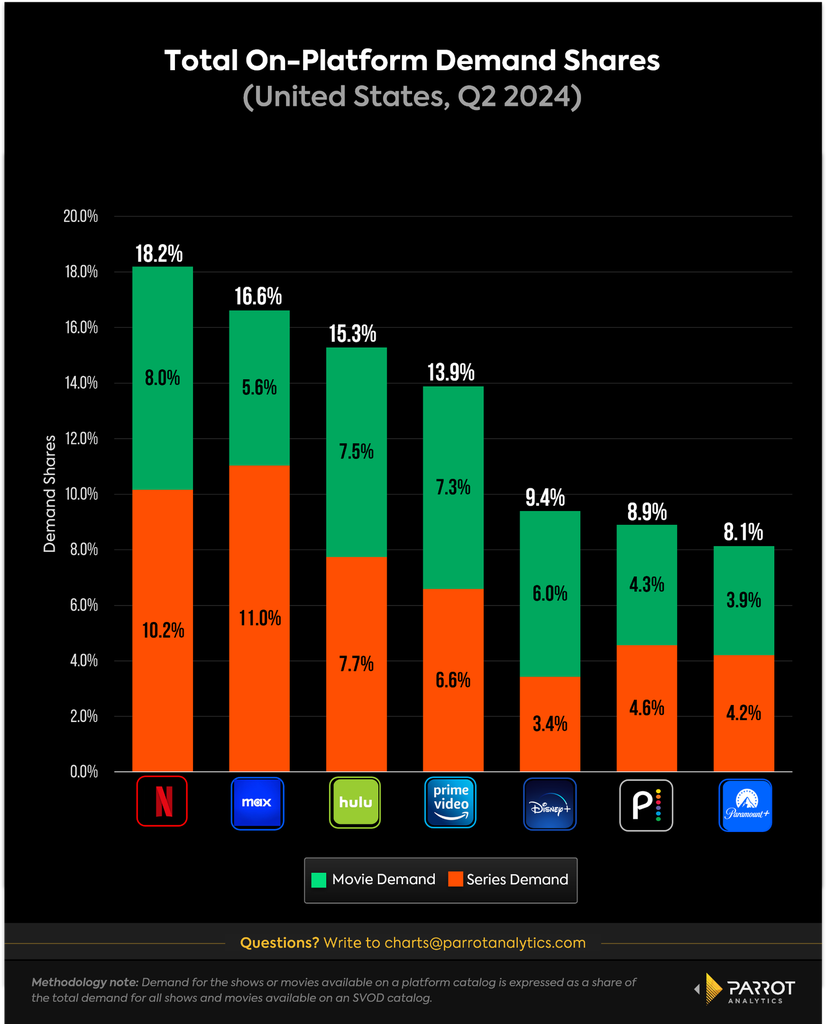 Q2_2024_on-platform-tv-movie-demand-share_chart