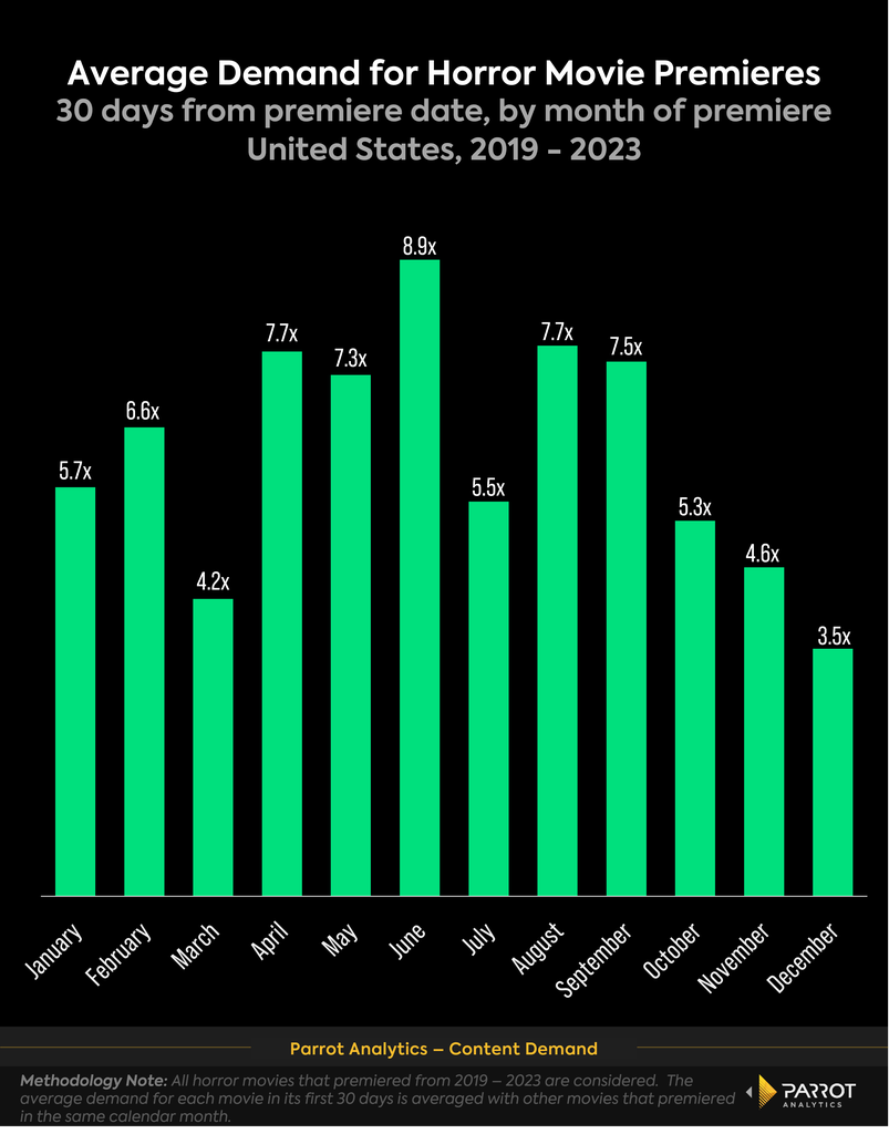 horror_premiere_demand_by_month_chart