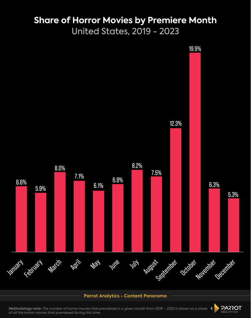 horror_premieres_by_month_chart