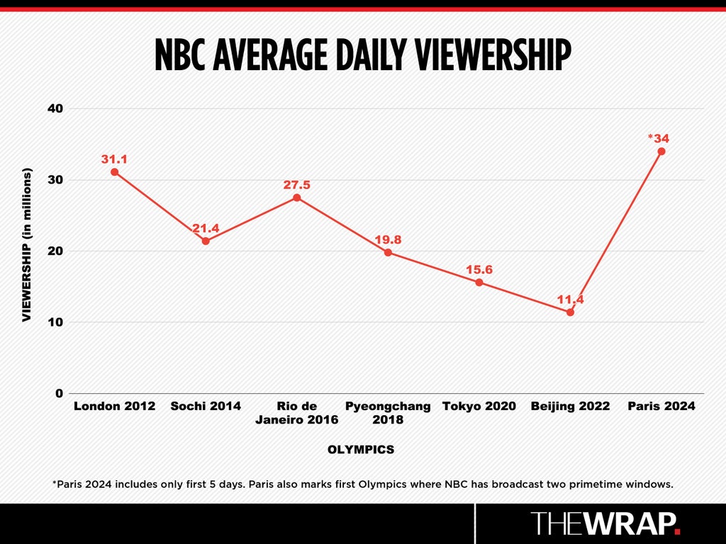 Olympics daily viewership