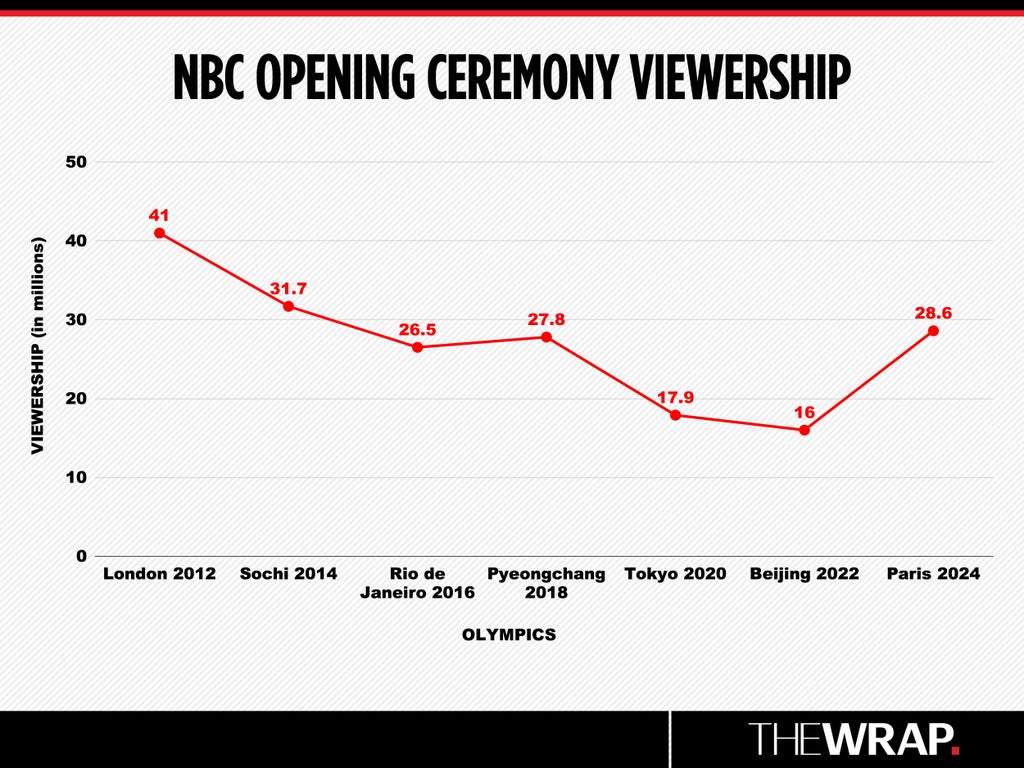Paris 2024 Opening Ceremony viewership
