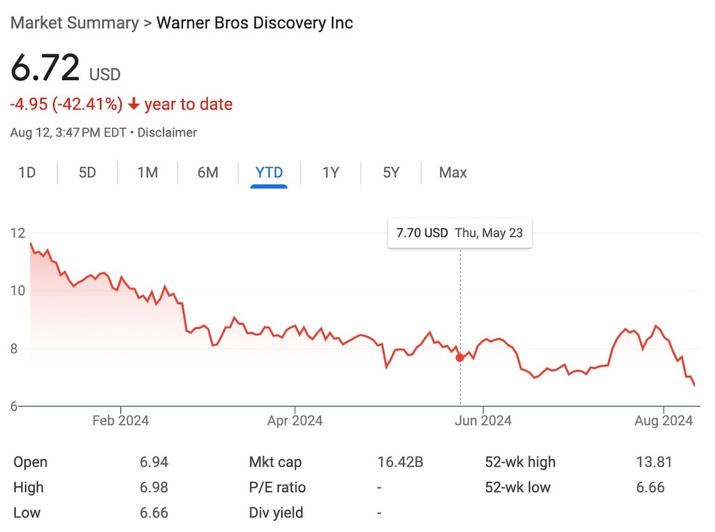 Warner Bros. Discovery, NASDAQ