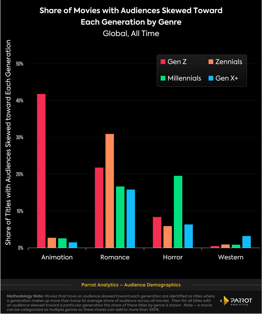 unique_generation_genre_preferences_chart