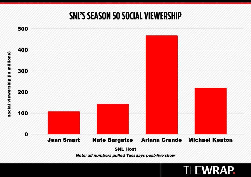 Season 50 of "SNL" has consistently garnering more social views per episode than last season’s episode average of 106 million. Social viewership numbers are pulled Tuesdays post-live show (Credit: TheWrap)