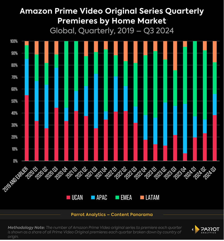 Amazon_original_premeires_quarterly_by_region_chart