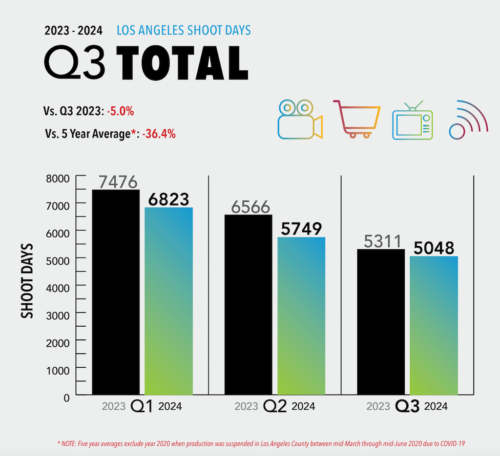 Production in Greater Los Angeles Area Q3 2024