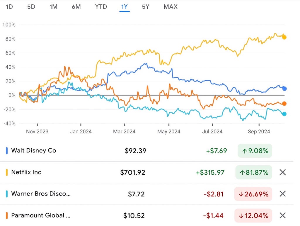Disney, Netflix, WBD, Paramount stock chart