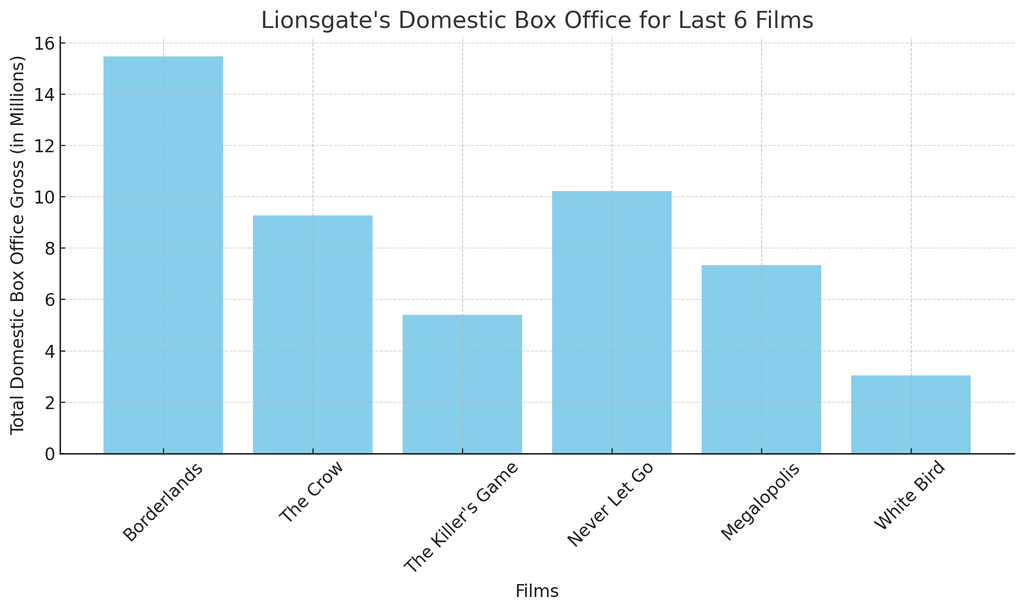 lionsgate-box-office