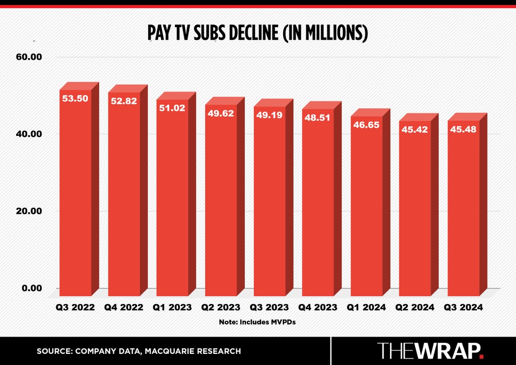 Pay TV subs