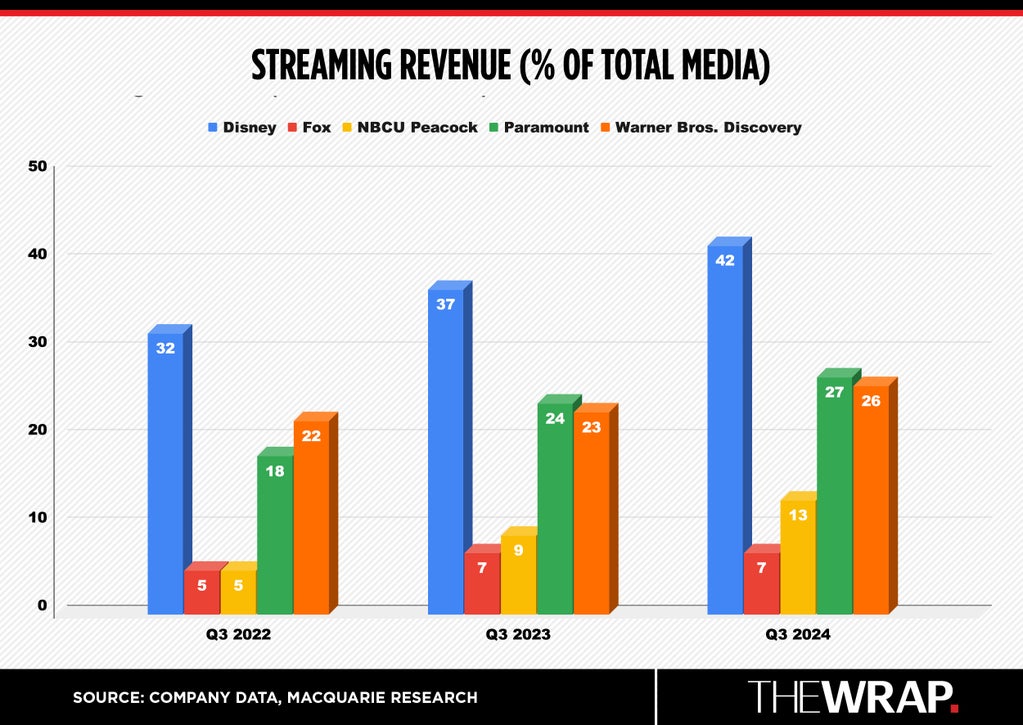 Streaming revenues