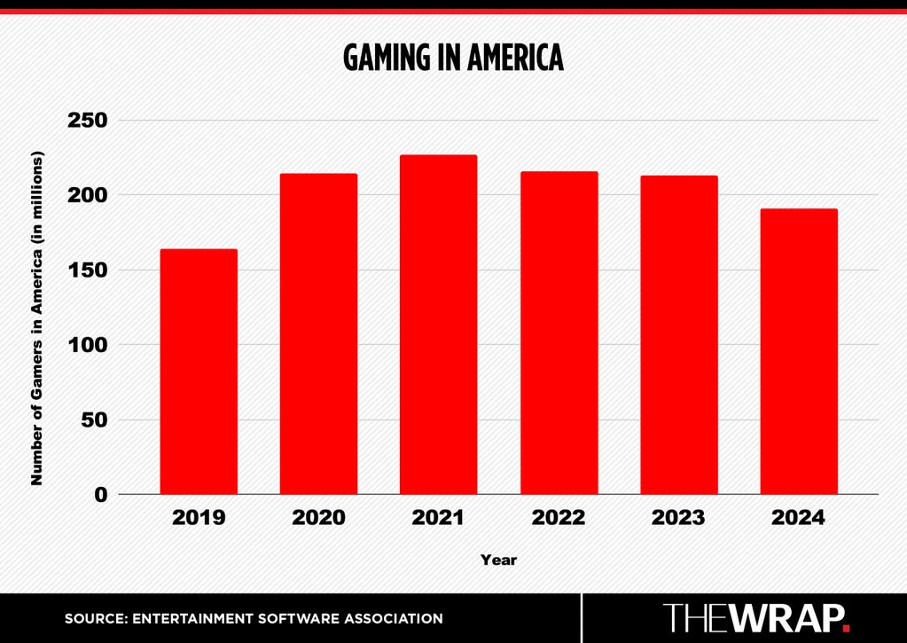 gaming in America_chart