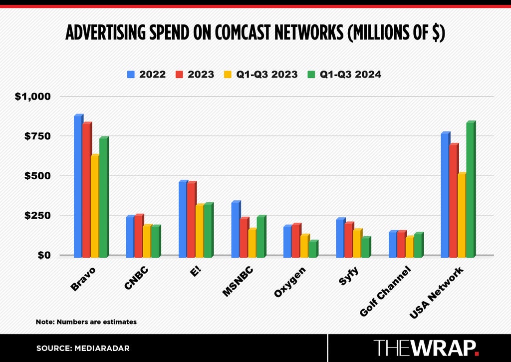 ad spend on Comcast