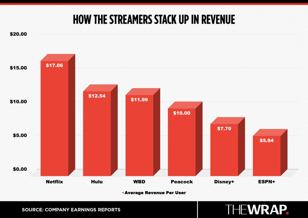 How the Streamers Stack Up in ARPU