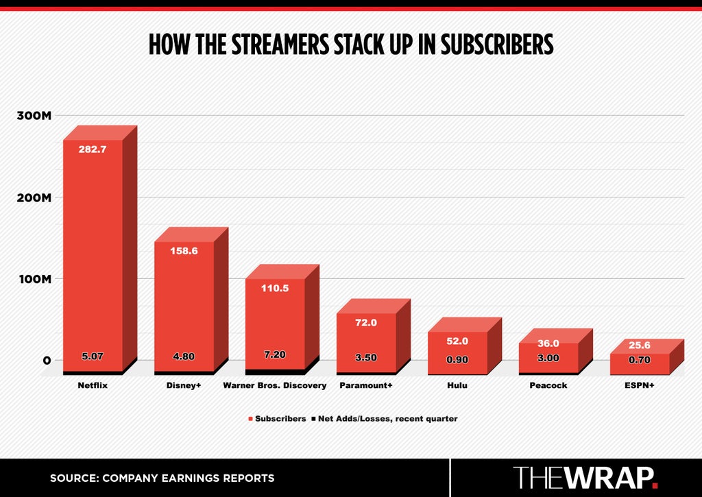 How the Streamers Stack Up in Subscribers