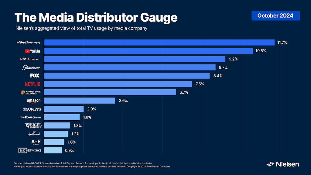 October 2024 Media Distributor Gauge 